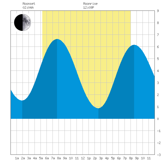 Squamscott River RR Bridge tide chart for Wednesday, May 15, 2024