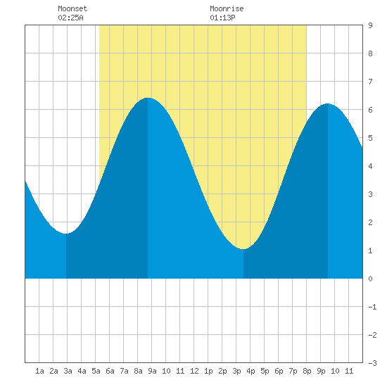 Squamscott River RR Bridge tide chart for Thursday, May 16, 2024