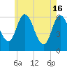 Squamscott River RR Bridge tide chart for Thursday, May 16, 2024
