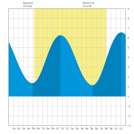 Squamscott River RR Bridge tide chart for Saturday, May 18, 2024