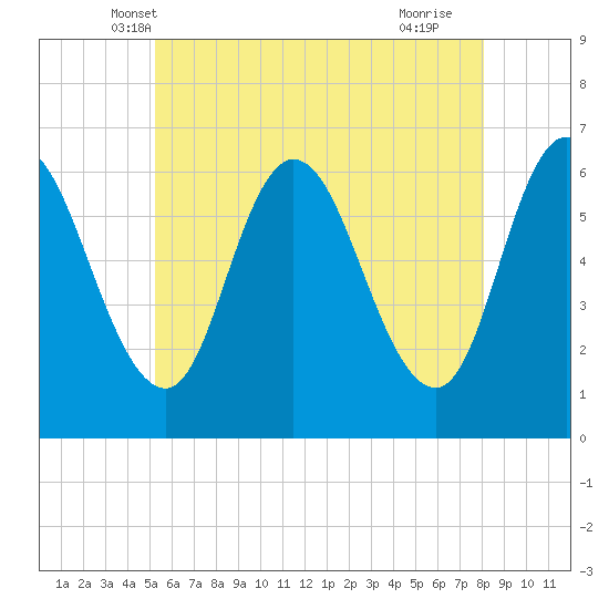 Squamscott River RR Bridge tide chart for Sunday, May 19, 2024