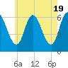 Squamscott River RR Bridge tide chart for Sunday, May 19, 2024