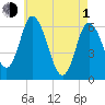 Squamscott River RR Bridge tide chart for Wednesday, May 1, 2024