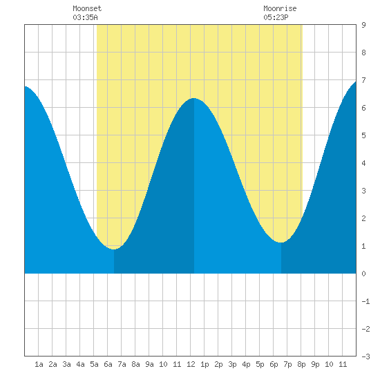 Squamscott River RR Bridge tide chart for Monday, May 20, 2024