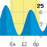 Squamscott River RR Bridge tide chart for Saturday, May 25, 2024