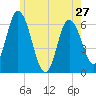 Squamscott River RR Bridge tide chart for Monday, May 27, 2024