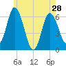 Squamscott River RR Bridge tide chart for Tuesday, May 28, 2024