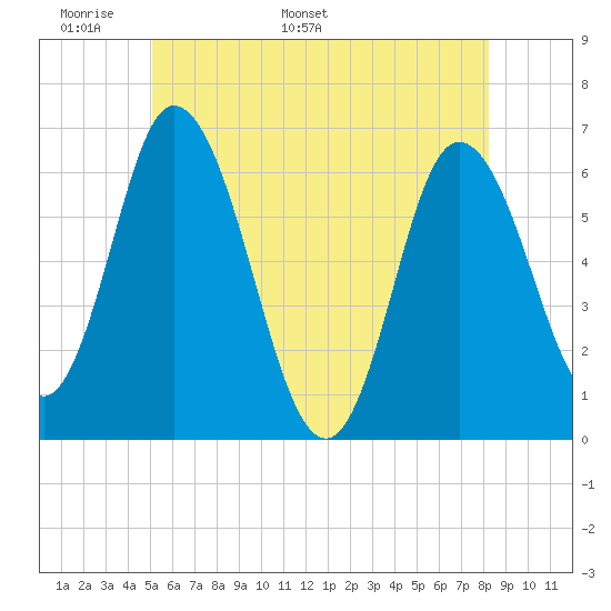 Squamscott River RR Bridge tide chart for Wednesday, May 29, 2024