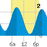 Squamscott River RR Bridge tide chart for Thursday, May 2, 2024