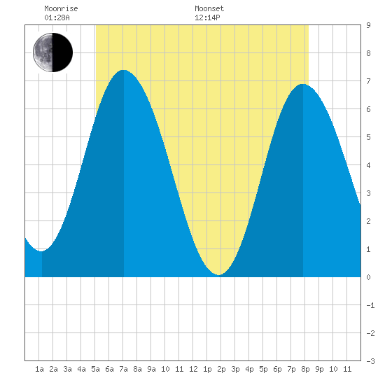 Squamscott River RR Bridge tide chart for Thursday, May 30, 2024
