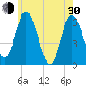 Squamscott River RR Bridge tide chart for Thursday, May 30, 2024