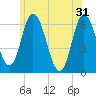 Squamscott River RR Bridge tide chart for Friday, May 31, 2024