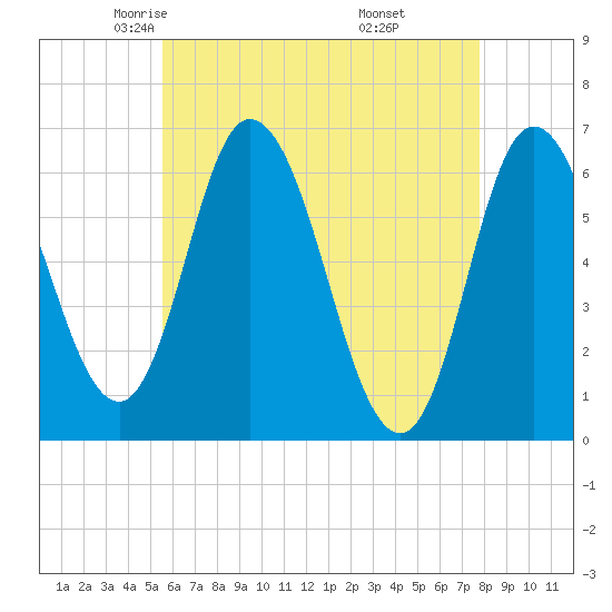 Squamscott River RR Bridge tide chart for Friday, May 3, 2024