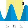 Squamscott River RR Bridge tide chart for Friday, May 3, 2024