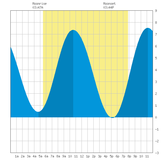Squamscott River RR Bridge tide chart for Saturday, May 4, 2024