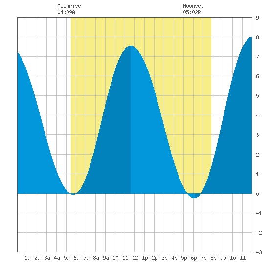 Squamscott River RR Bridge tide chart for Sunday, May 5, 2024