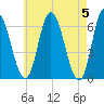 Squamscott River RR Bridge tide chart for Sunday, May 5, 2024