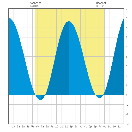 Squamscott River RR Bridge tide chart for Monday, May 6, 2024