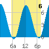 Squamscott River RR Bridge tide chart for Monday, May 6, 2024