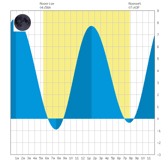 Squamscott River RR Bridge tide chart for Tuesday, May 7, 2024