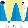 Squamscott River RR Bridge tide chart for Tuesday, May 7, 2024