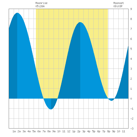 Squamscott River RR Bridge tide chart for Wednesday, May 8, 2024