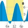 Squamscott River RR Bridge tide chart for Wednesday, May 8, 2024