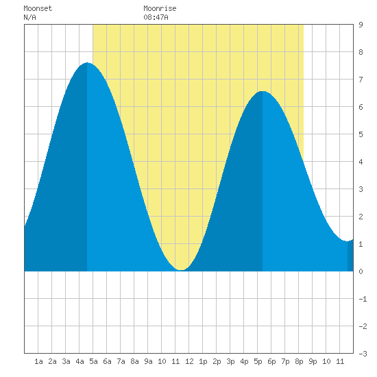 Squamscott River RR Bridge tide chart for Monday, June 10, 2024