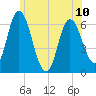 Squamscott River RR Bridge tide chart for Monday, June 10, 2024