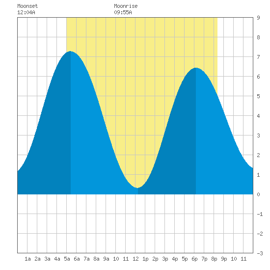 Squamscott River RR Bridge tide chart for Tuesday, June 11, 2024