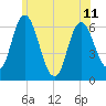 Squamscott River RR Bridge tide chart for Tuesday, June 11, 2024