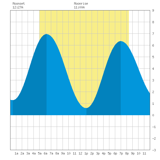 Squamscott River RR Bridge tide chart for Wednesday, June 12, 2024