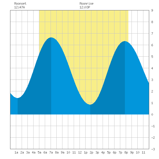 Squamscott River RR Bridge tide chart for Thursday, June 13, 2024