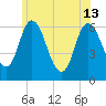 Squamscott River RR Bridge tide chart for Thursday, June 13, 2024