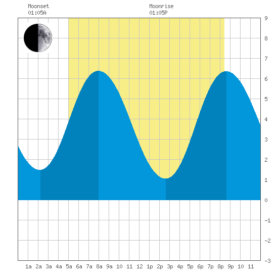 Squamscott River RR Bridge tide chart for Friday, June 14, 2024
