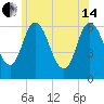 Squamscott River RR Bridge tide chart for Friday, June 14, 2024