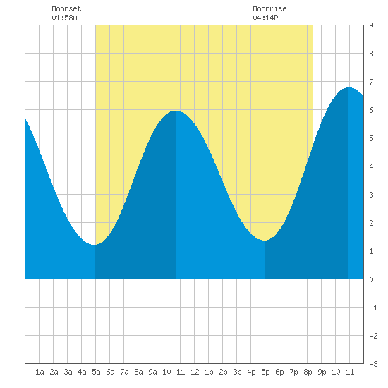 Squamscott River RR Bridge tide chart for Monday, June 17, 2024
