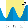 Squamscott River RR Bridge tide chart for Monday, June 17, 2024