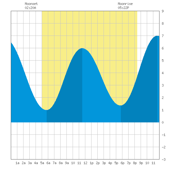 Squamscott River RR Bridge tide chart for Tuesday, June 18, 2024