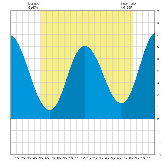 Squamscott River RR Bridge tide chart for Wednesday, June 19, 2024