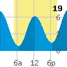 Squamscott River RR Bridge tide chart for Wednesday, June 19, 2024