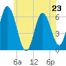 Squamscott River RR Bridge tide chart for Sunday, June 23, 2024