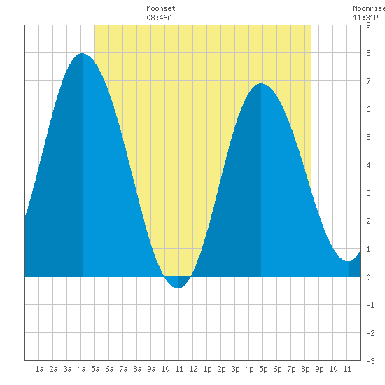Squamscott River RR Bridge tide chart for Tuesday, June 25, 2024