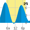 Squamscott River RR Bridge tide chart for Tuesday, June 25, 2024
