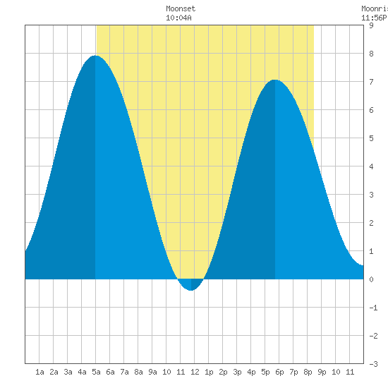 Squamscott River RR Bridge tide chart for Wednesday, June 26, 2024