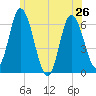 Squamscott River RR Bridge tide chart for Wednesday, June 26, 2024