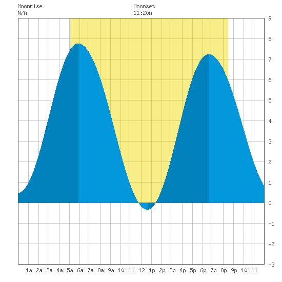 Squamscott River RR Bridge tide chart for Thursday, June 27, 2024