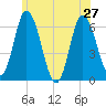 Squamscott River RR Bridge tide chart for Thursday, June 27, 2024