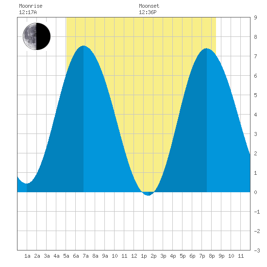 Squamscott River RR Bridge tide chart for Friday, June 28, 2024