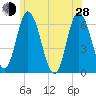 Squamscott River RR Bridge tide chart for Friday, June 28, 2024
